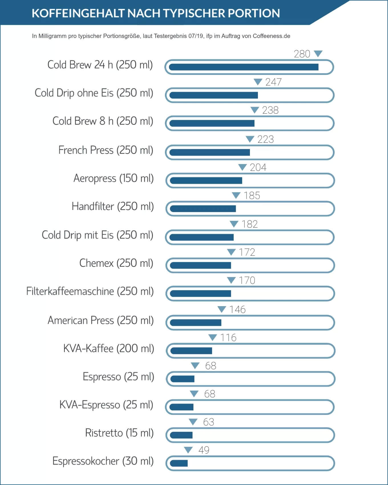Infografik: Wie viel Koffeein ist im Kaffee nach üblicher Portionsgröße
